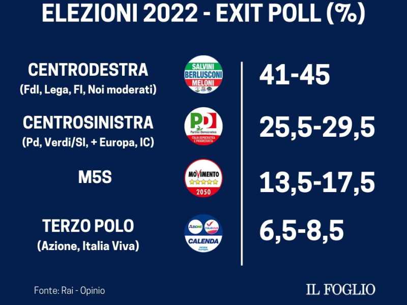 Exit poll elezioni 2022: centrodestra vince, Meloni primo partito ma non sfonda